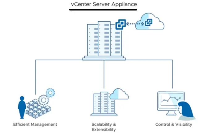 VMware vCenter Server 8 2 VMware vCenter Server 8