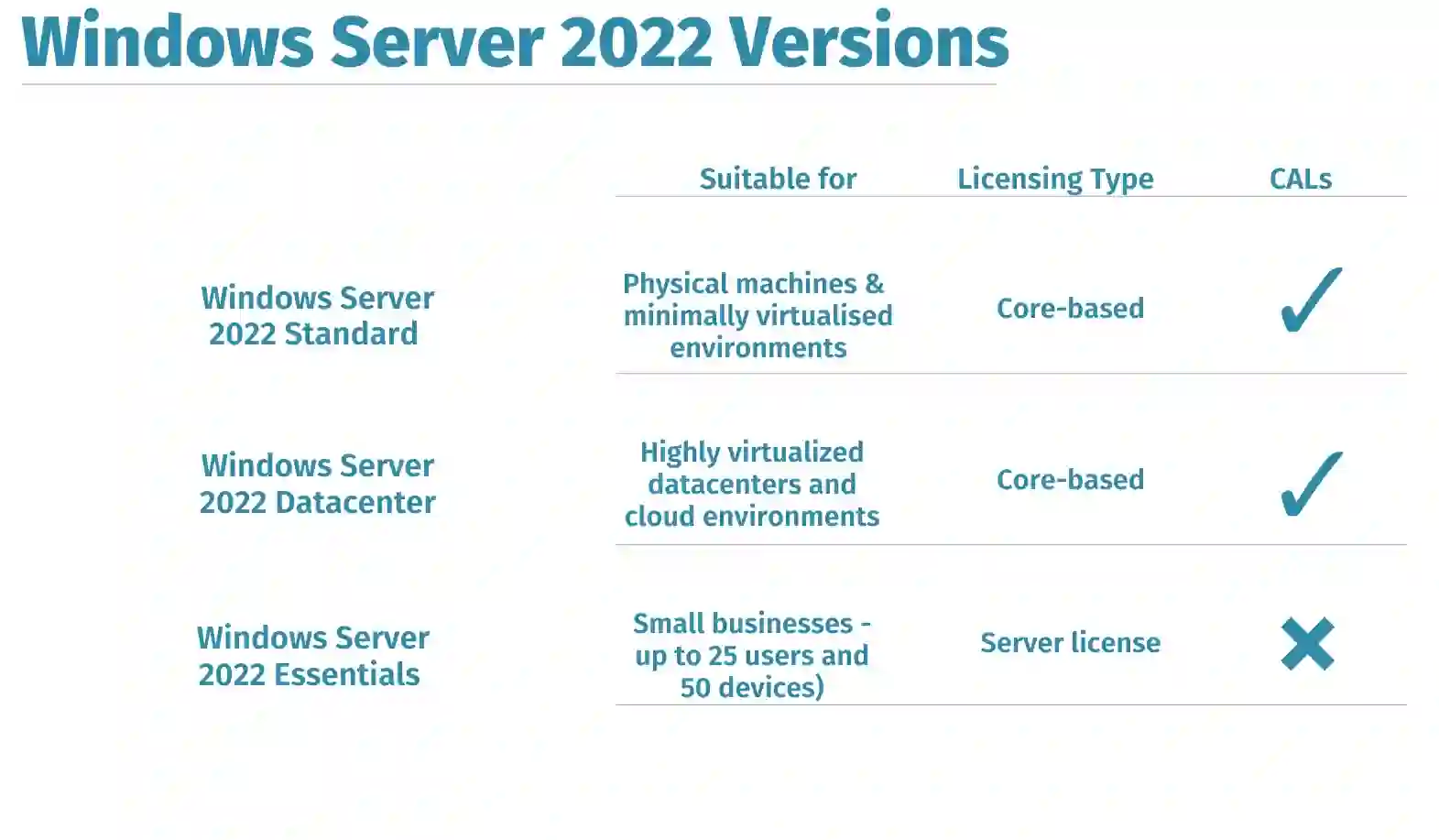 Windows Server 2022 Standard Edition (Upto-16Core) with 50 User and Device Cals | Download link and Activation Code | Lifetime License 2 Windows Server 2022 Standard Edition