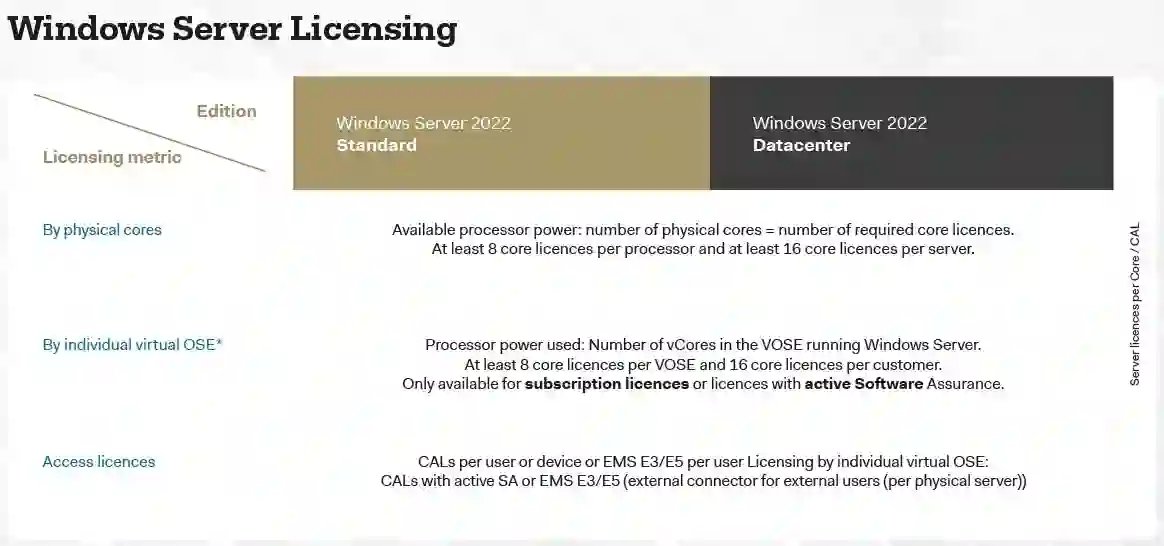 Windows Server 2022 Standard Edition (Upto-16Core) | Download link and Activation Code | Lifetime License 2 Windows Server 2022