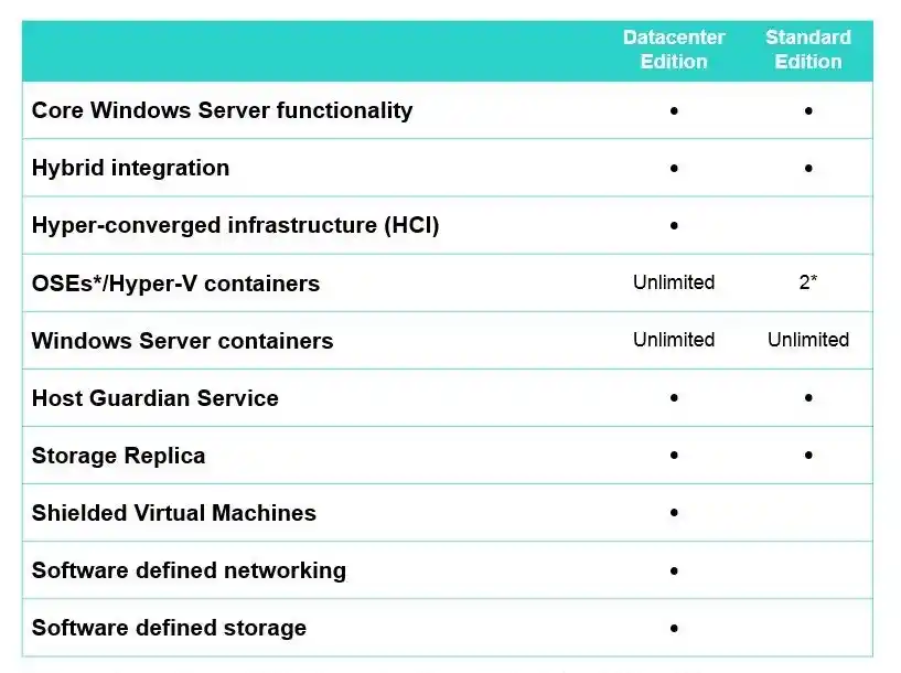 Windows Server 2019 Data Center Edition 2 Windows Server 2019 Data Center Edition