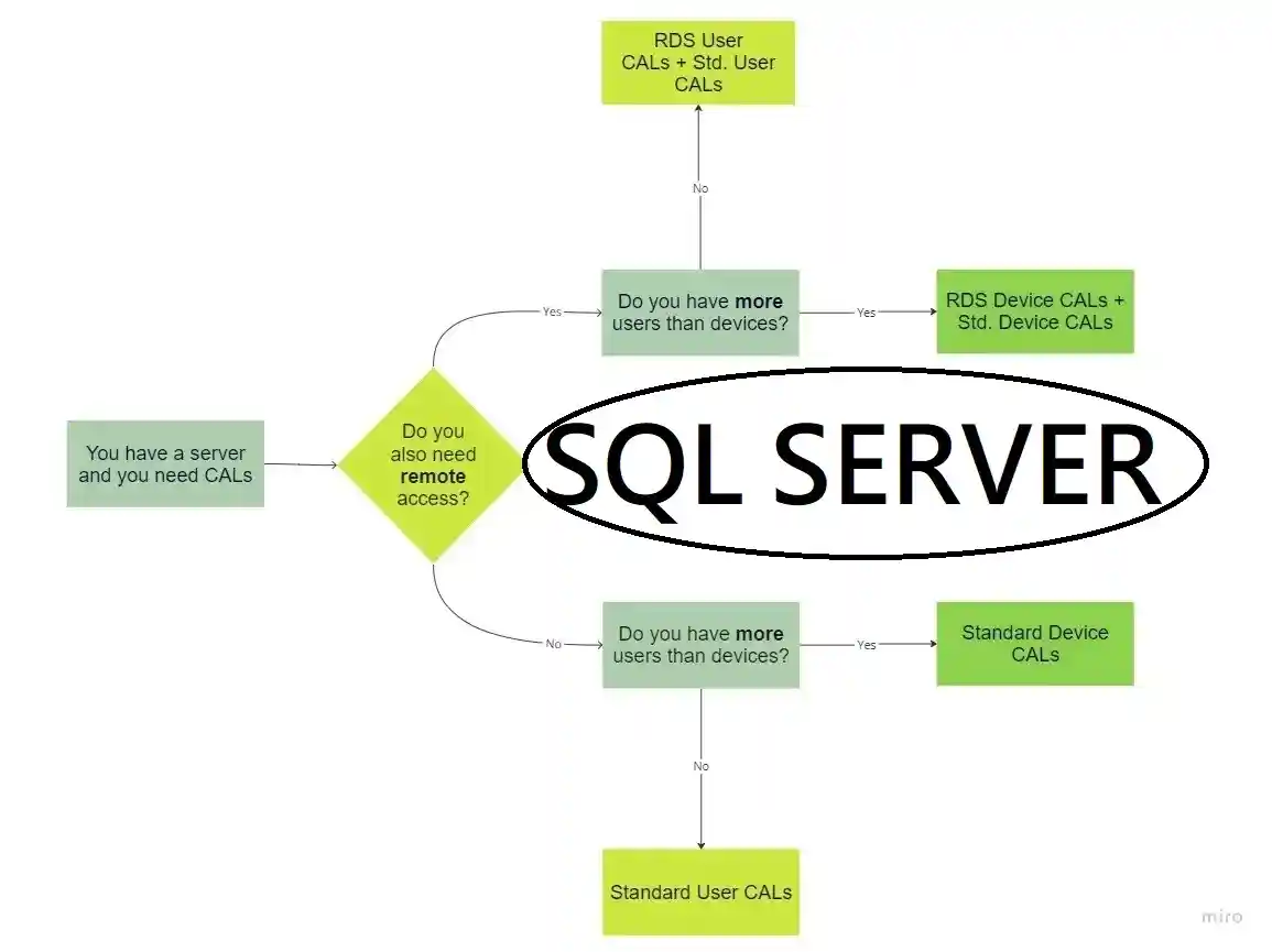 SQL Server 2019 Standard Edition | Digital Delivery | 1 PC - License 2 SQL Server 2019 Standard Edition | Digital Delivery | 1 PC - License