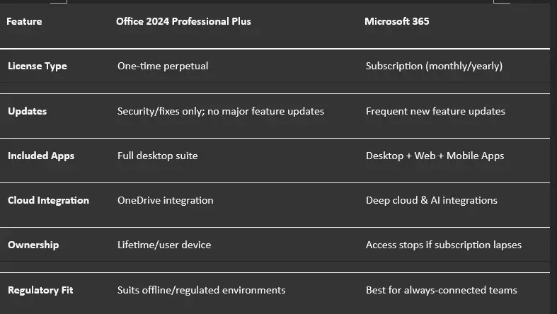 Understanding Office 2024 Professional Plus Activation 3 Comparing Office 2024 Professional Plus vs. Microsoft 365