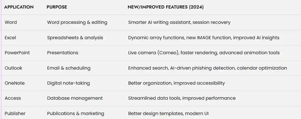 Understanding Office 2024 Professional Plus Activation 2 Whats Included Applications Tools
