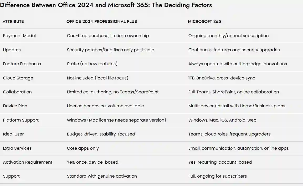 Difference Between Office 2024 and Microsoft 365 2 Difference Between Office 2024 and Microsoft 365 The Deciding Factors