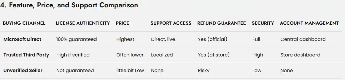 Buying Direct from Microsoft vs Third Parties 2 Feature,Price and support