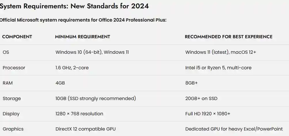 Performance on Older Devices 2 System Requirement for office 2024