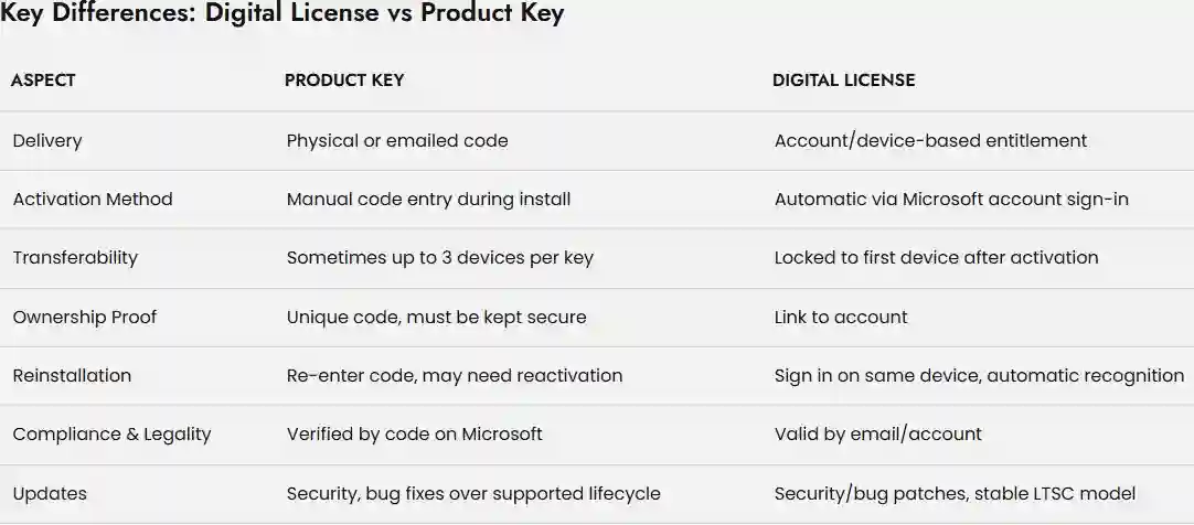 Digital License vs Product Key 2 digital license