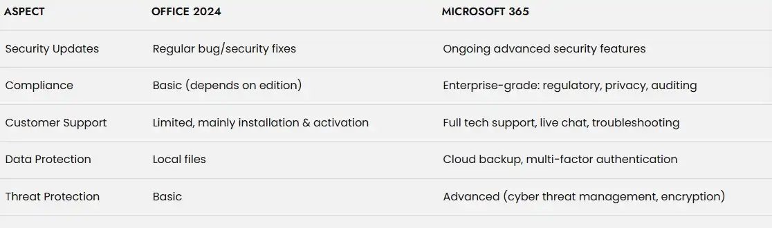 Difference Between Office 2024 and Microsoft 365 3 office 2024 vs office 365