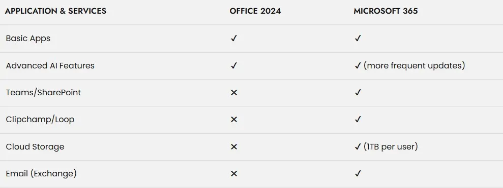 Difference Between Office 2024 and Microsoft 365 2 office 2024 . Feature Set & Application Comparison