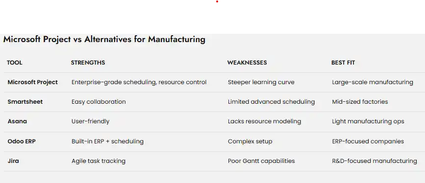 Microsoft Project for Manufacturing Operations 1 microsoft project vs alternative