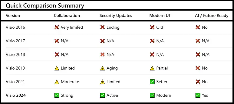 Microsoft 2024 delivers superior productivity, stronger security, and future-ready AI features compared to Microsoft 2016, 2017, 2018, and 2019.