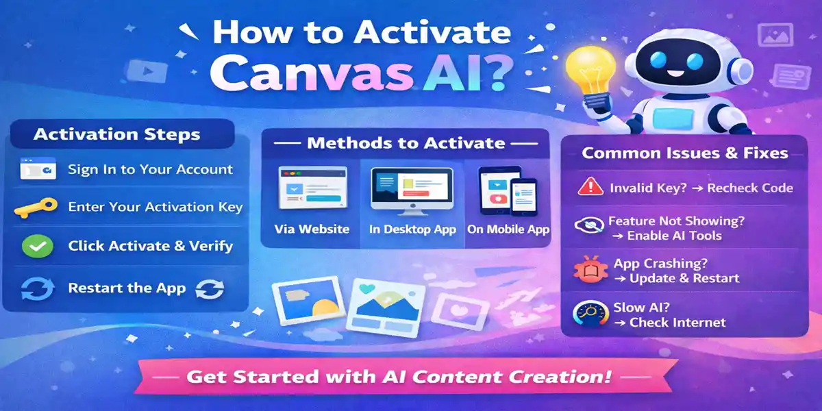 Canvas AI activation guide infographic with steps, methods, and error solutions