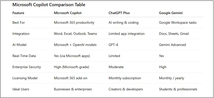 “Microsoft Copilot vs ChatGPT Plus vs Google Gemini feature comparison table”