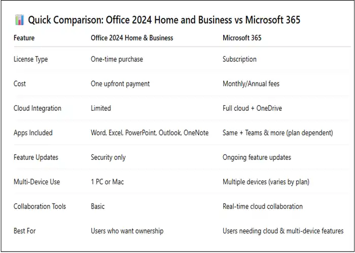 Microsoft Office 2024 Home and Business comparison table