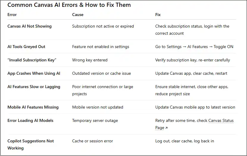 canvas ai errors and fixes