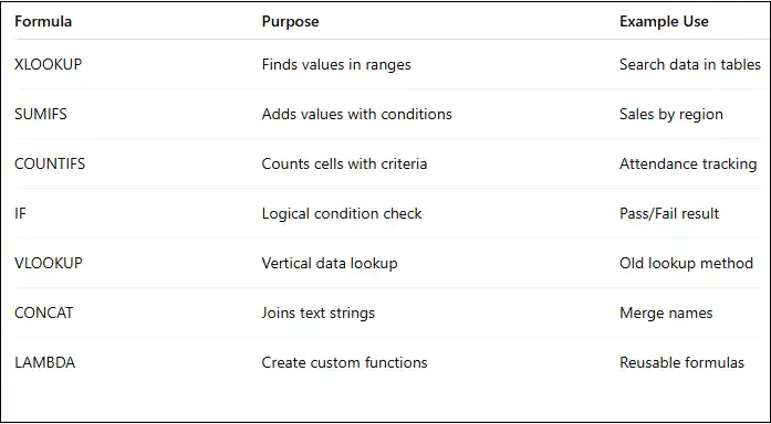 Excel 2024 common formulas