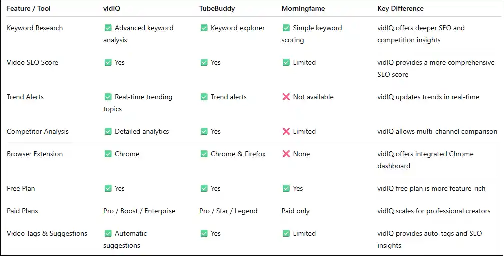 "Comparison of vidIQ, TubeBuddy, and Morningfame