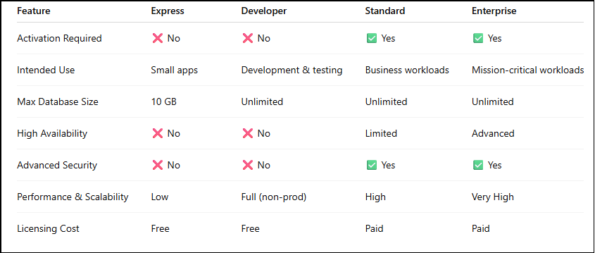 Microsoft SQL Server 2025 Editions Comparison Chart