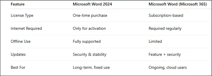 “Microsoft Word 2024 vs Microsoft 365 comparison table”