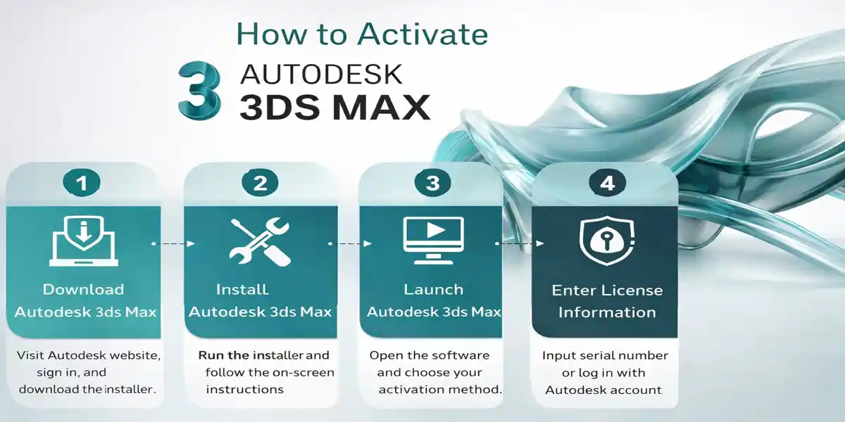 Step-by-step infographic showing how to activate Autodesk 3ds Max