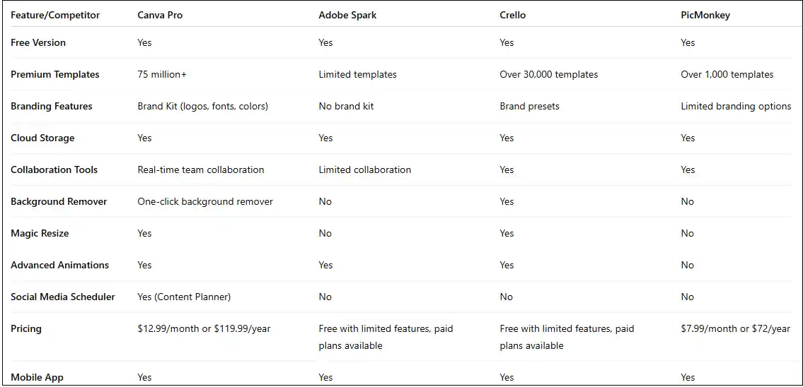 Canva Pro vs Competitors: Detailed Comparison of Features, Pricing, and More