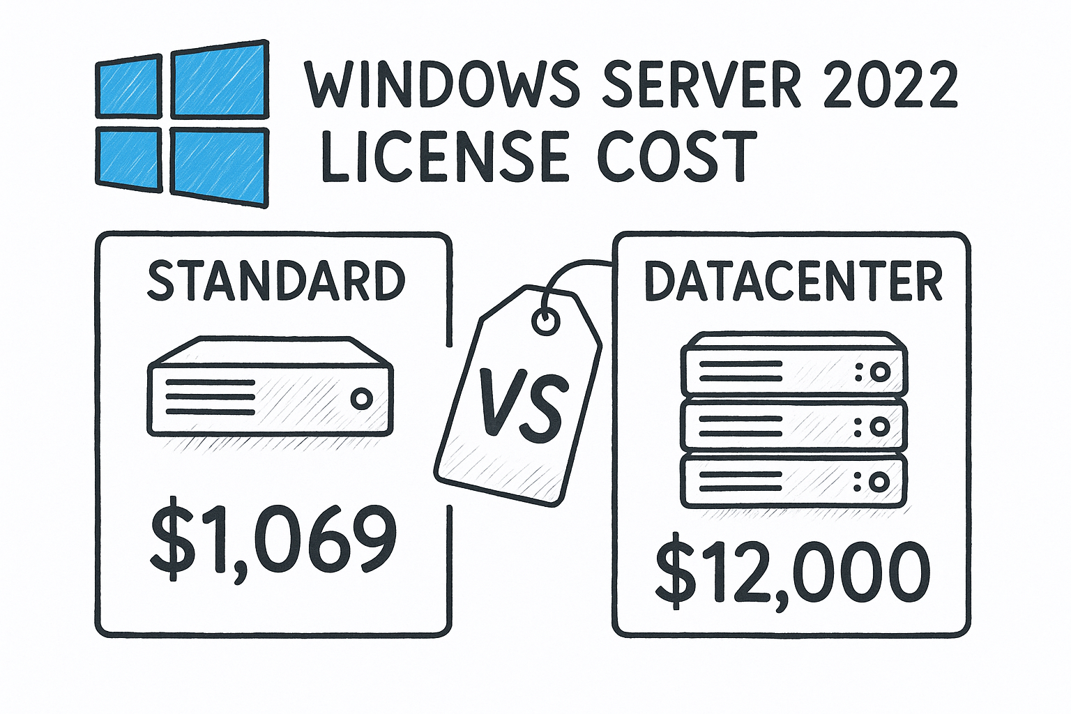 Windows Server 2022 License Cost: Standard vs. Datacenter Pricing