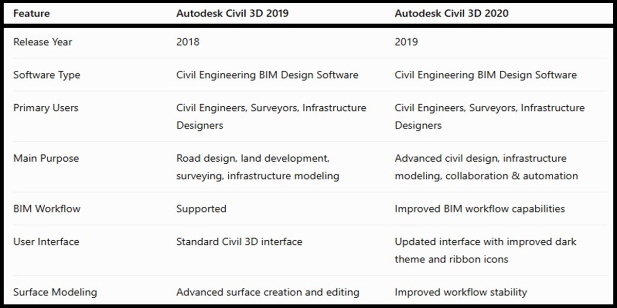 comparision table autodesk between autodesk civil 3d 2019-2020