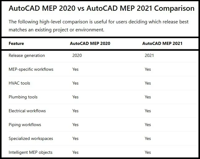 comparision table between autodesk mep 2020-2021