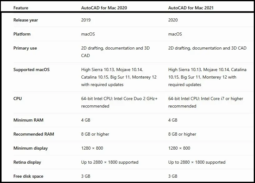 AutoCAD for Mac 2020 Guide | Everything You Need to Know Before Installing 2 autodesk for mac 2020-2021