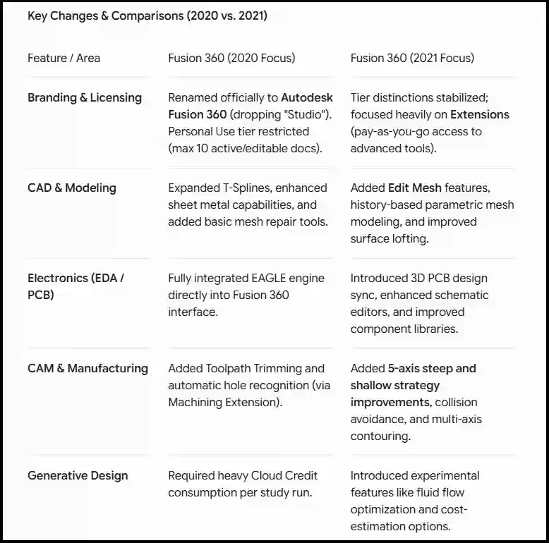 Autodesk Fusion 2020 The Ultimate Setup & Feature Manual 2 comparision 2020-2021