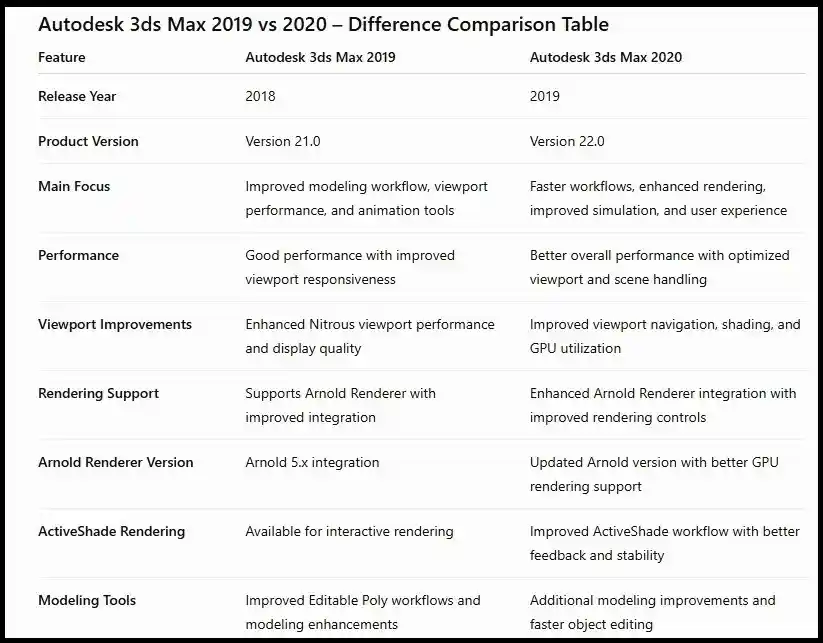comparision table betwen autodesk 3ds max 2019-2020