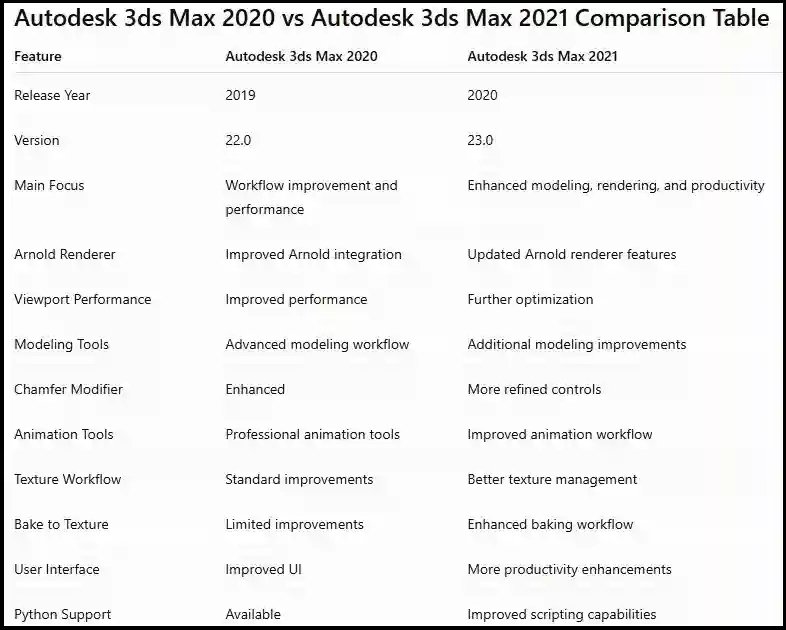 comparision table between 2020-2021
