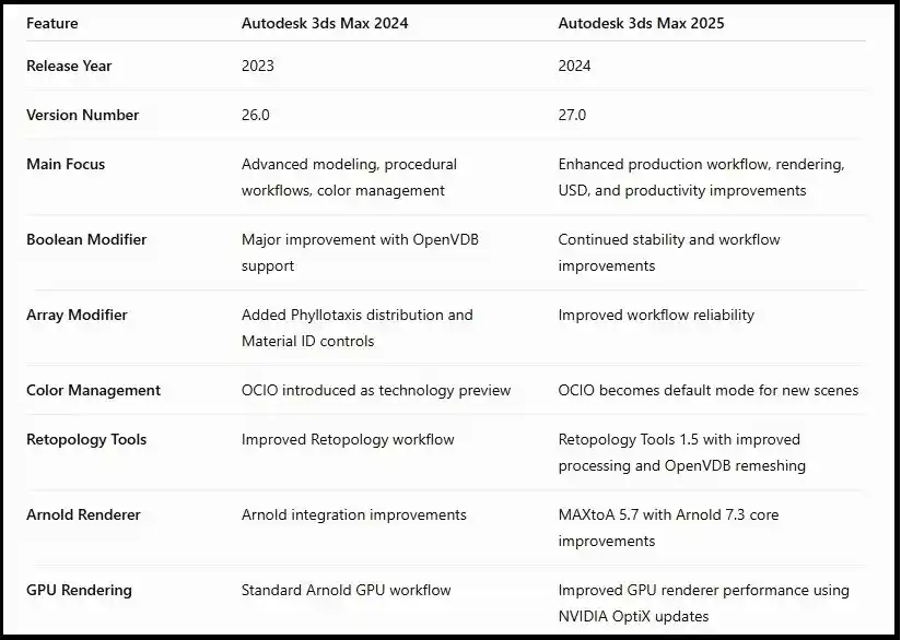 comparision table