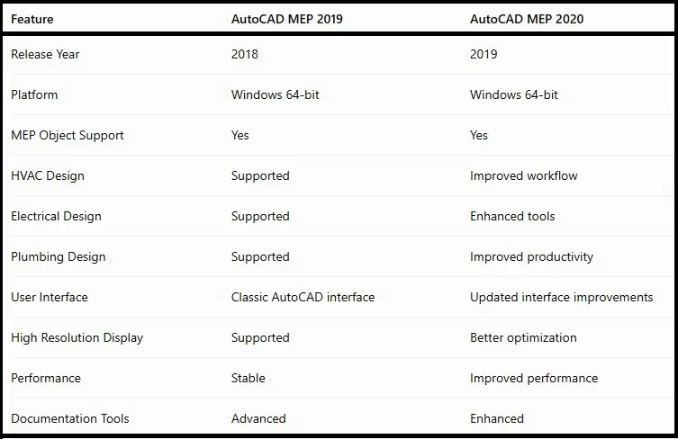 Autodesk AutoCAD MEP 2019 vs AutoCAD MEP 2020 Comparison