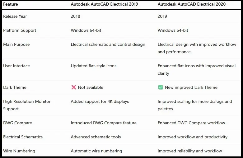 AutoCAD Electrical 2019 vs AutoCAD Electrical 2020 Comparison Table