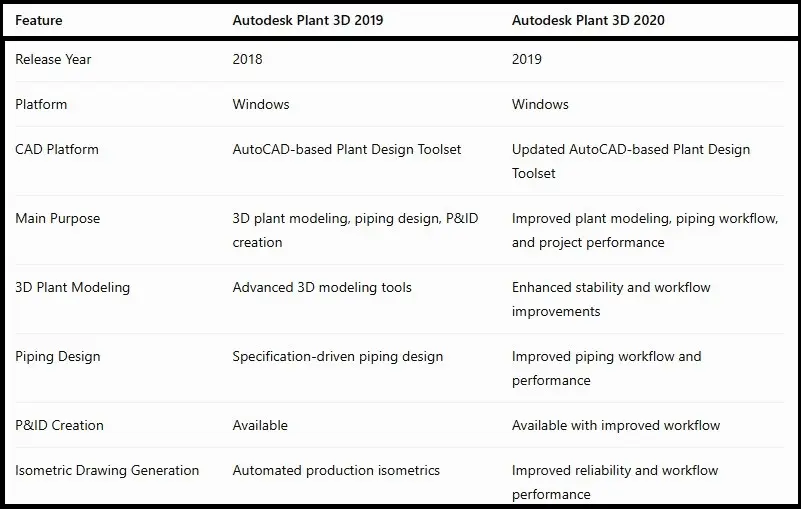 comparision table AutoCAD Plant 3D 2019
