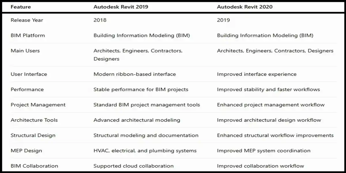 comparision table between autodesk revit 2019-2020