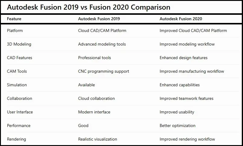 Autodesk Fusion 2019 vs Fusion 2020 Comparison