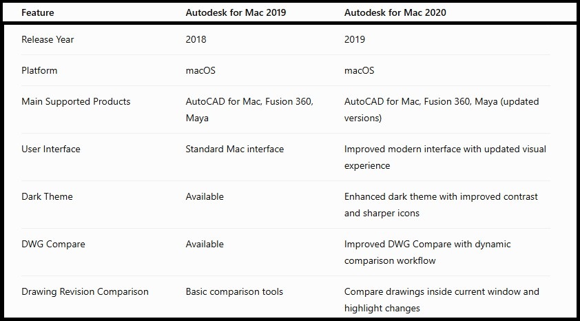 comparision table autodesk for mac 2019-2020
